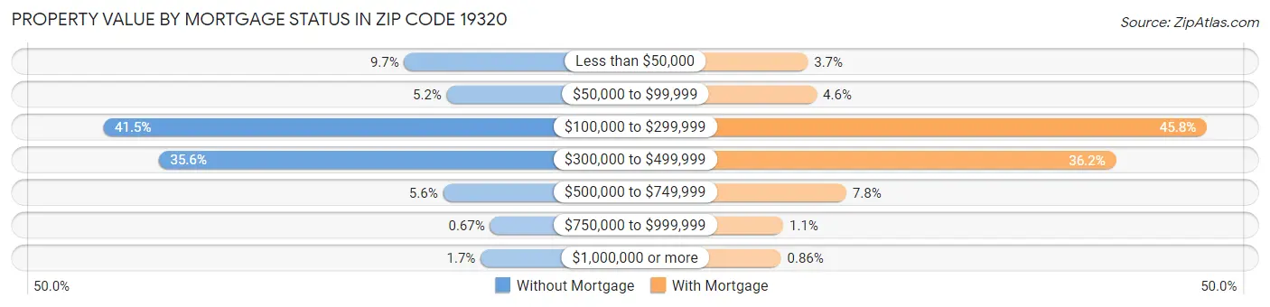 Property Value by Mortgage Status in Zip Code 19320