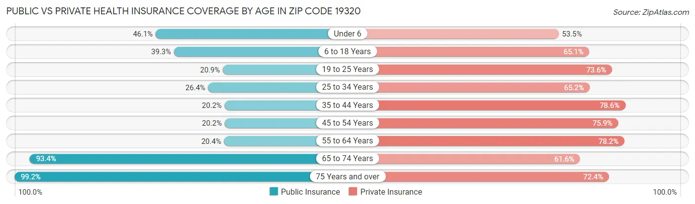Public vs Private Health Insurance Coverage by Age in Zip Code 19320