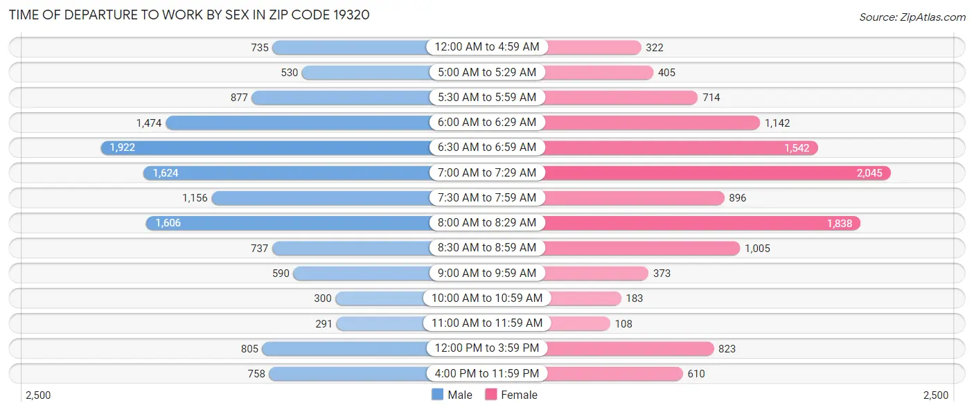 Time of Departure to Work by Sex in Zip Code 19320