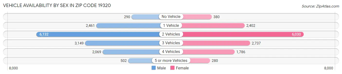 Vehicle Availability by Sex in Zip Code 19320
