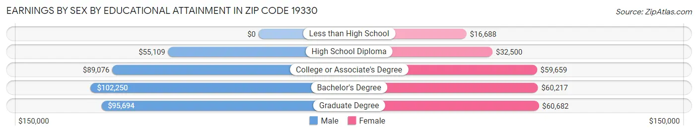 Earnings by Sex by Educational Attainment in Zip Code 19330