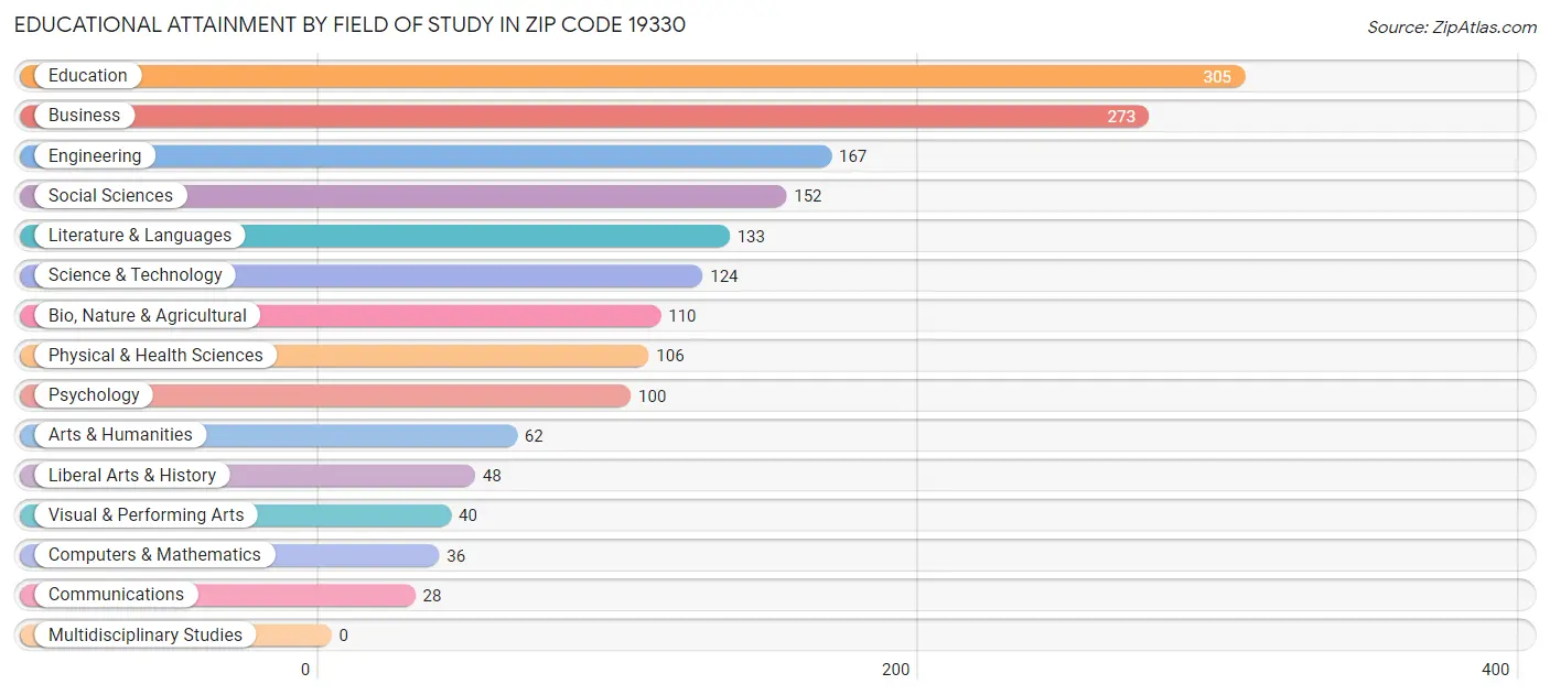 Educational Attainment by Field of Study in Zip Code 19330
