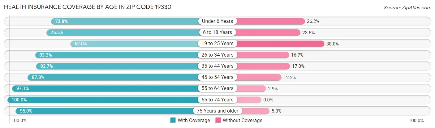 Health Insurance Coverage by Age in Zip Code 19330