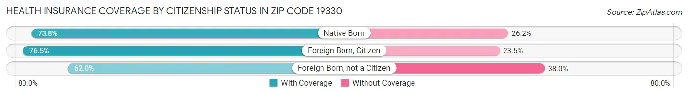 Health Insurance Coverage by Citizenship Status in Zip Code 19330