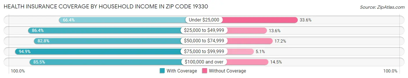 Health Insurance Coverage by Household Income in Zip Code 19330