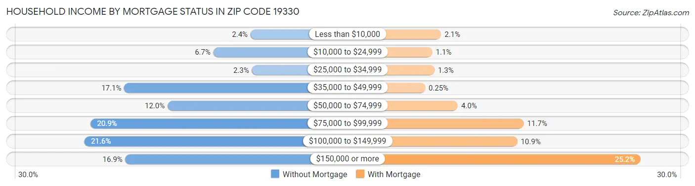Household Income by Mortgage Status in Zip Code 19330