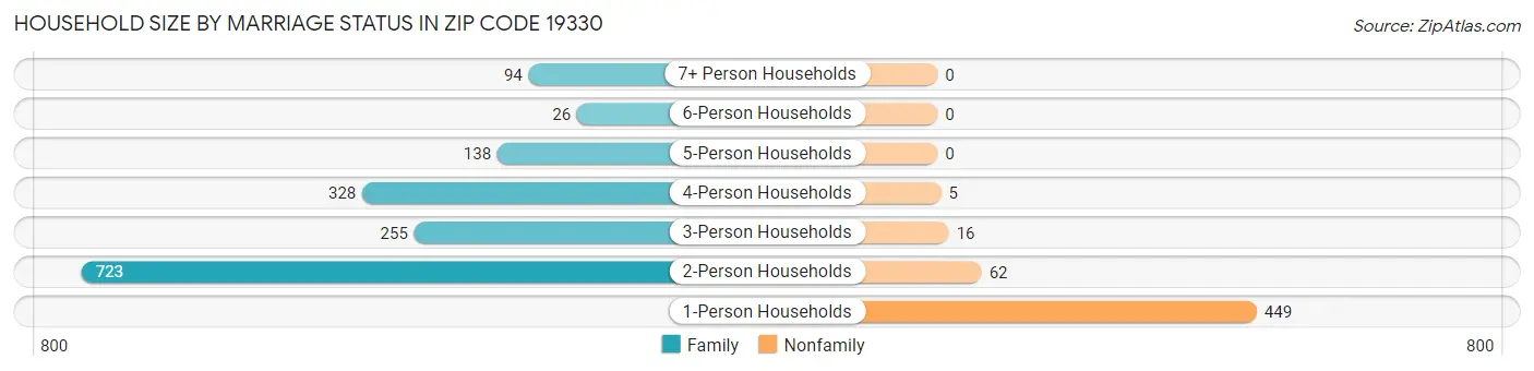 Household Size by Marriage Status in Zip Code 19330