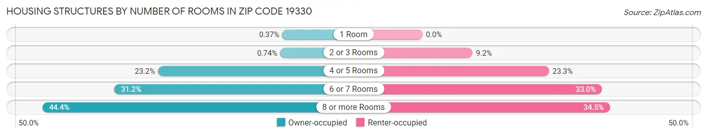 Housing Structures by Number of Rooms in Zip Code 19330