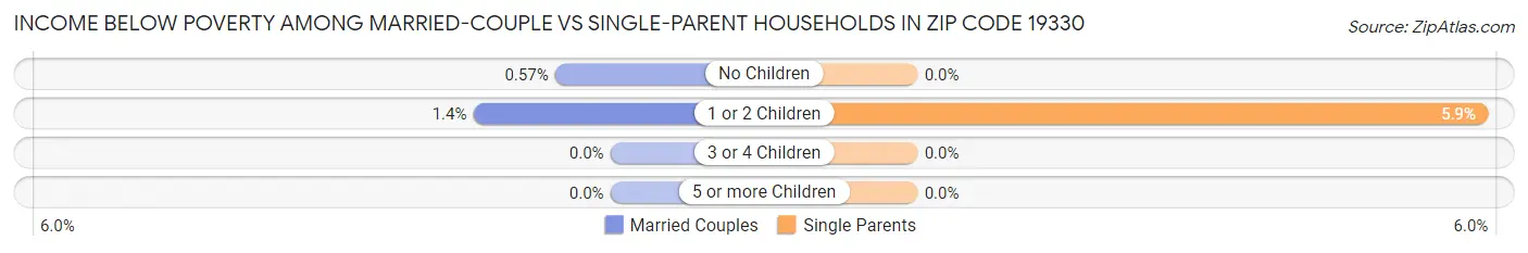 Income Below Poverty Among Married-Couple vs Single-Parent Households in Zip Code 19330