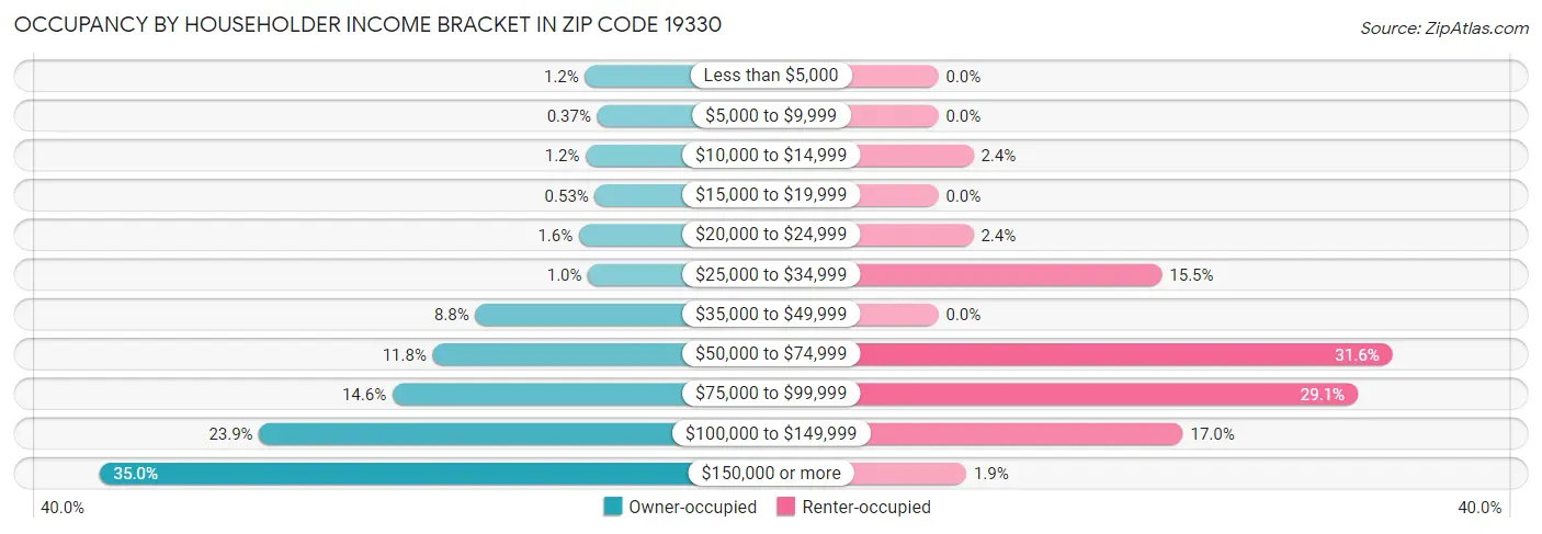 Occupancy by Householder Income Bracket in Zip Code 19330