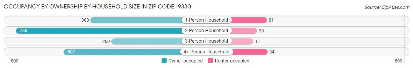 Occupancy by Ownership by Household Size in Zip Code 19330