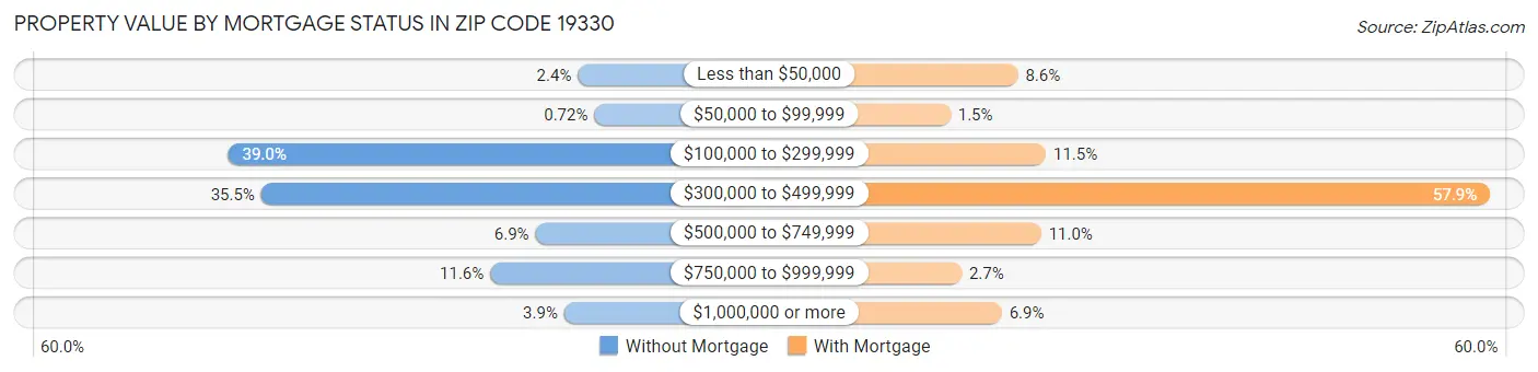 Property Value by Mortgage Status in Zip Code 19330