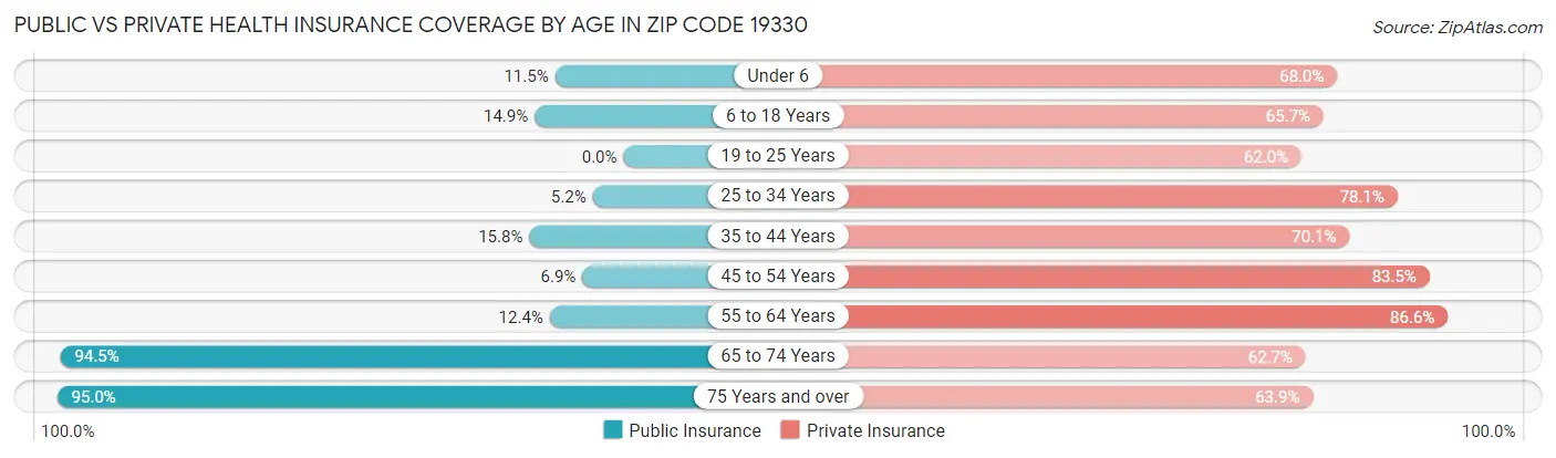 Public vs Private Health Insurance Coverage by Age in Zip Code 19330