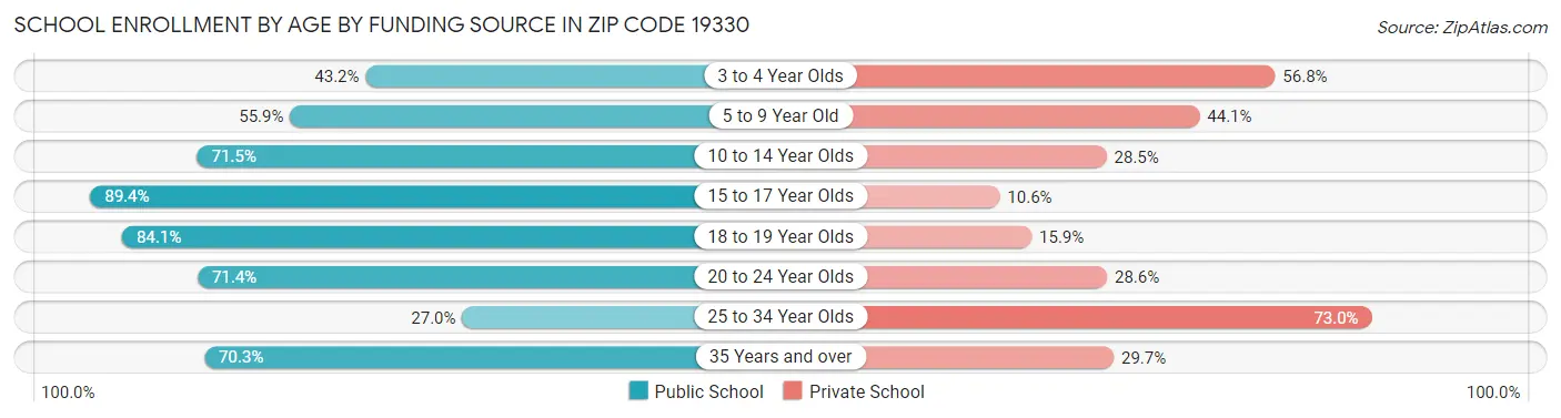 School Enrollment by Age by Funding Source in Zip Code 19330
