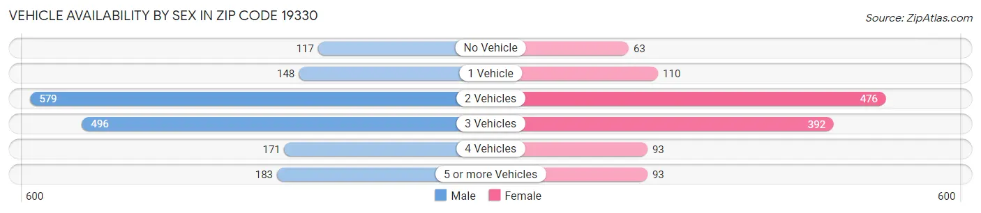 Vehicle Availability by Sex in Zip Code 19330