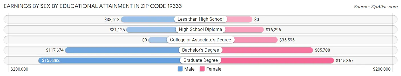 Earnings by Sex by Educational Attainment in Zip Code 19333