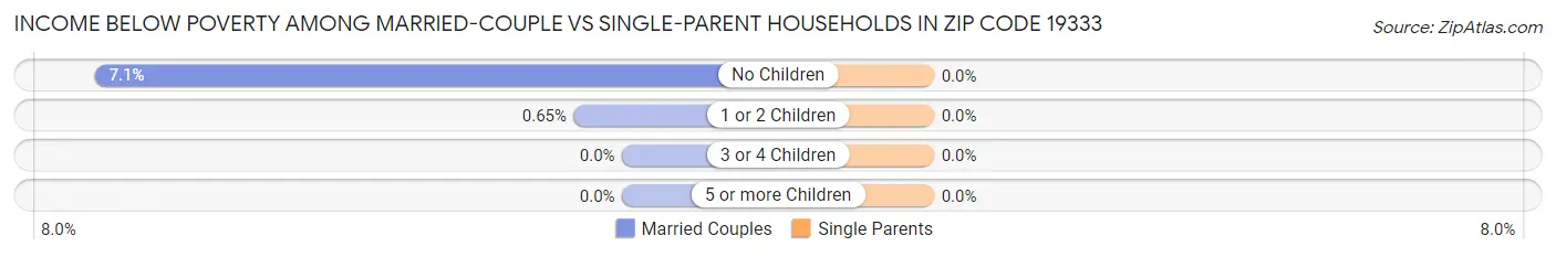 Income Below Poverty Among Married-Couple vs Single-Parent Households in Zip Code 19333
