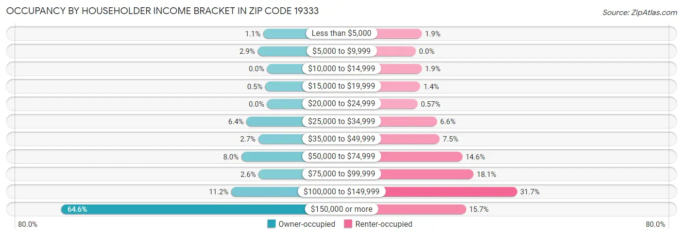 Occupancy by Householder Income Bracket in Zip Code 19333