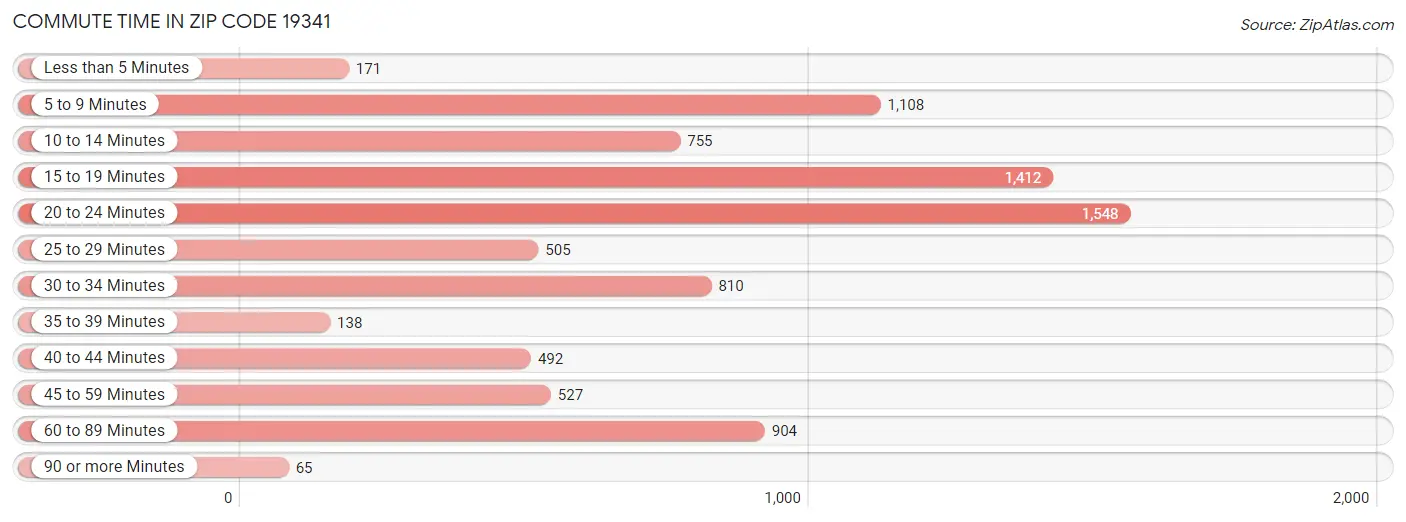 Commute Time in Zip Code 19341