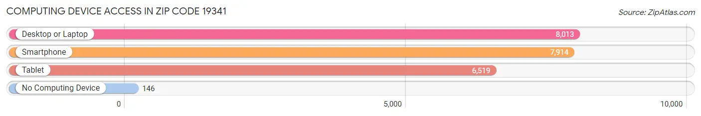 Computing Device Access in Zip Code 19341