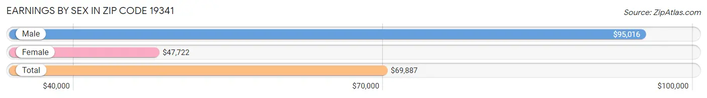 Earnings by Sex in Zip Code 19341