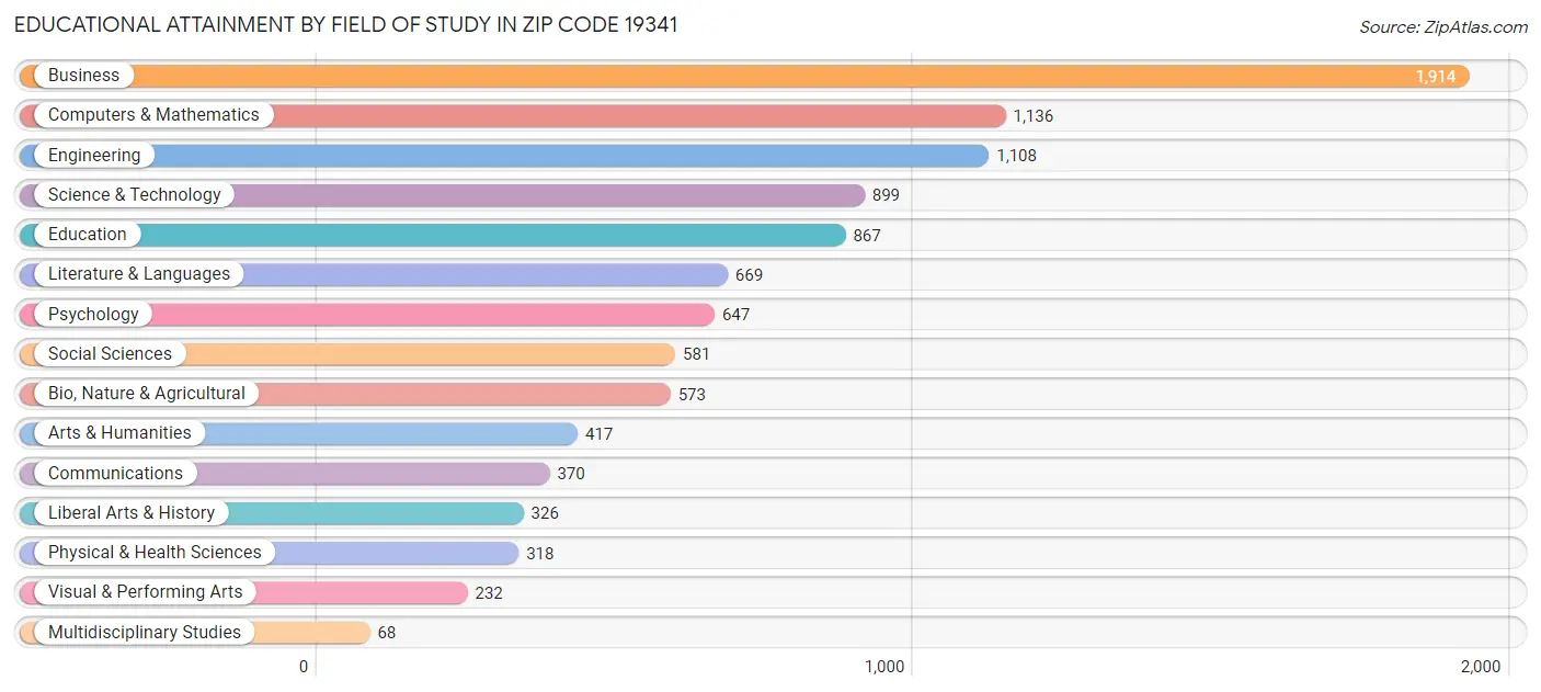 Educational Attainment by Field of Study in Zip Code 19341