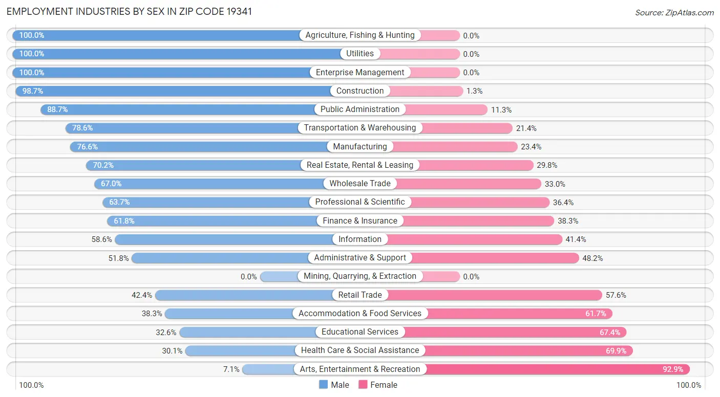 Employment Industries by Sex in Zip Code 19341