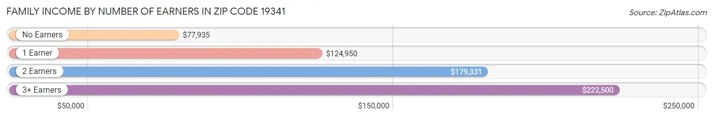 Family Income by Number of Earners in Zip Code 19341