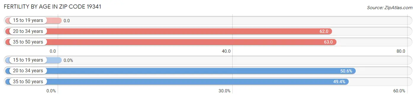 Female Fertility by Age in Zip Code 19341