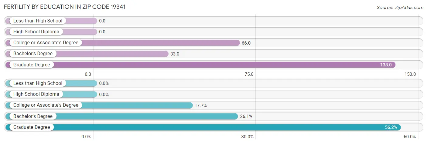 Female Fertility by Education Attainment in Zip Code 19341