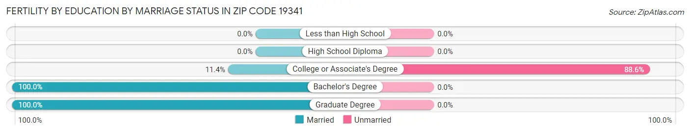 Female Fertility by Education by Marriage Status in Zip Code 19341