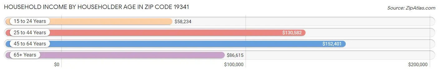 Household Income by Householder Age in Zip Code 19341