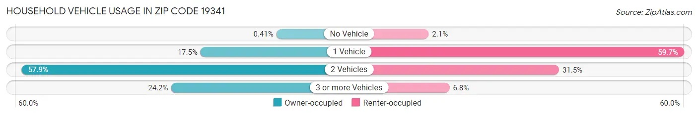 Household Vehicle Usage in Zip Code 19341