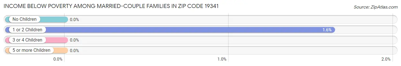 Income Below Poverty Among Married-Couple Families in Zip Code 19341