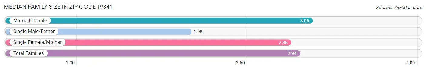 Median Family Size in Zip Code 19341