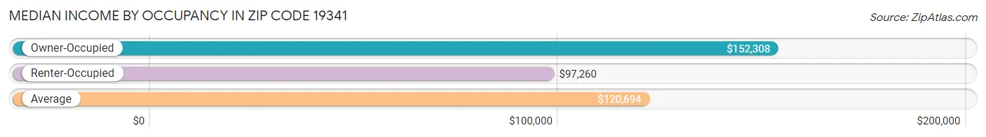 Median Income by Occupancy in Zip Code 19341