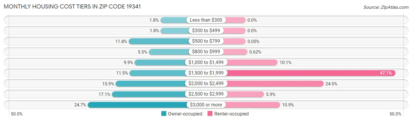 Monthly Housing Cost Tiers in Zip Code 19341