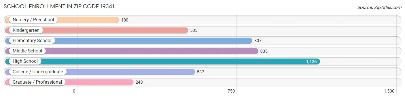 School Enrollment in Zip Code 19341