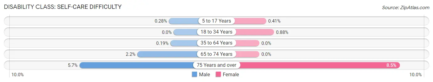 Disability in Zip Code 19341: <span>Self-Care Difficulty</span>