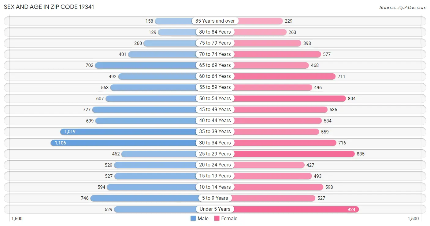 Sex and Age in Zip Code 19341