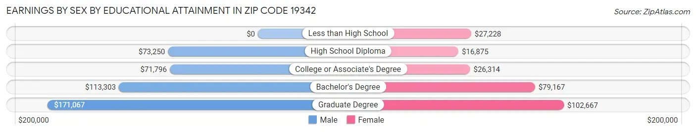 Earnings by Sex by Educational Attainment in Zip Code 19342