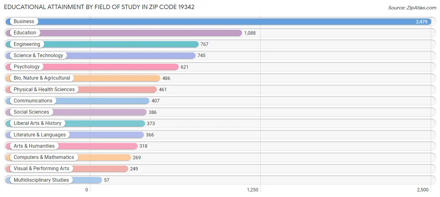 Educational Attainment by Field of Study in Zip Code 19342