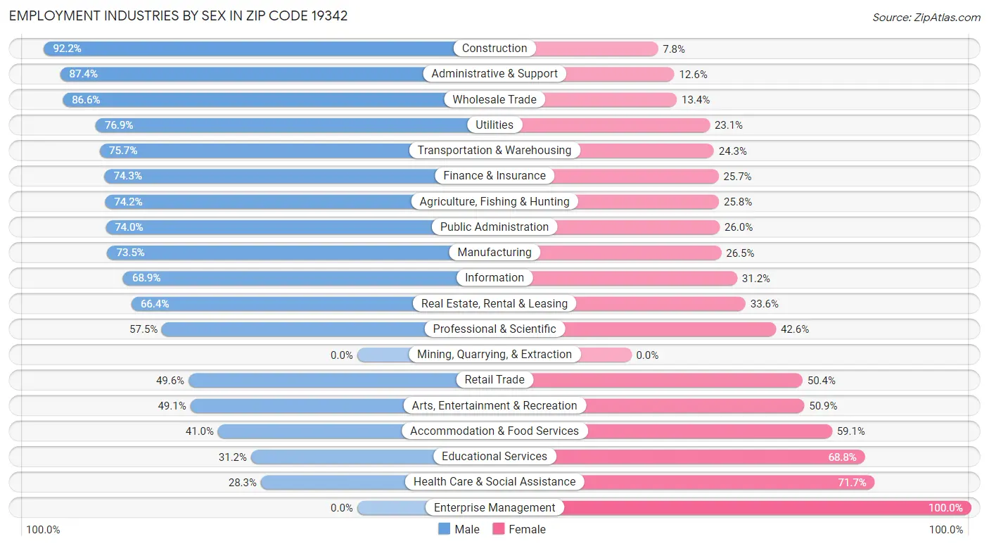 Employment Industries by Sex in Zip Code 19342