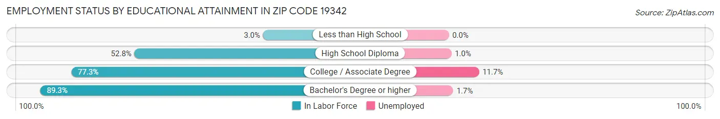 Employment Status by Educational Attainment in Zip Code 19342