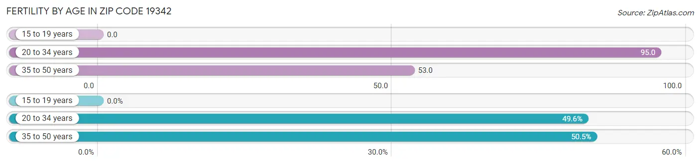 Female Fertility by Age in Zip Code 19342