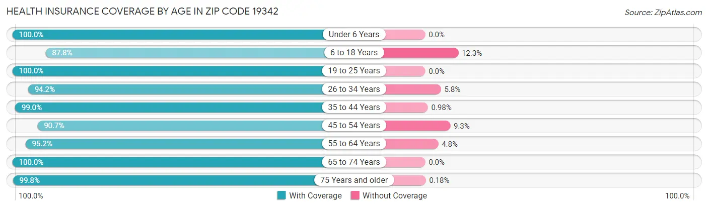 Health Insurance Coverage by Age in Zip Code 19342