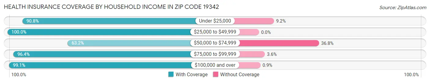 Health Insurance Coverage by Household Income in Zip Code 19342