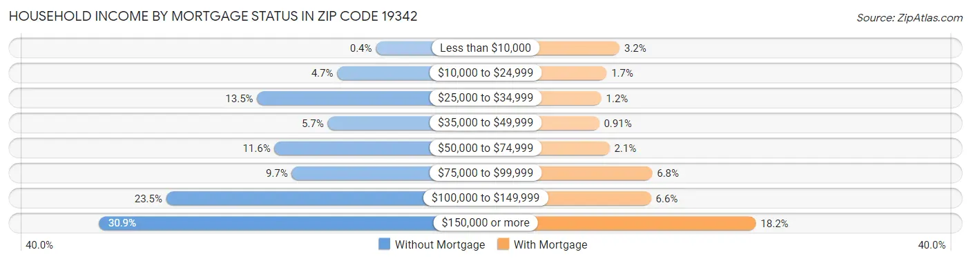 Household Income by Mortgage Status in Zip Code 19342