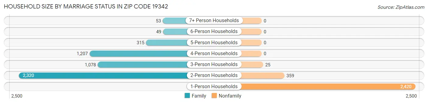 Household Size by Marriage Status in Zip Code 19342