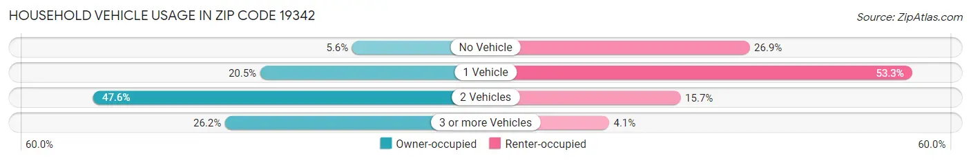 Household Vehicle Usage in Zip Code 19342